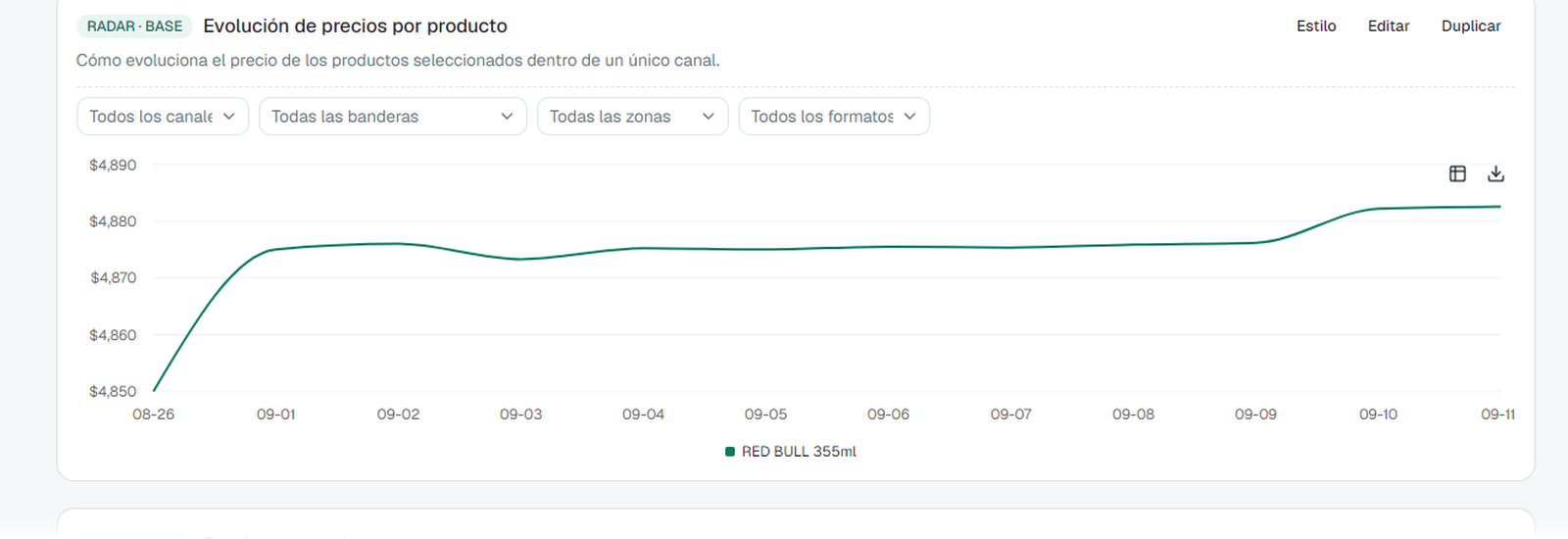 Gráfico de evolución diaria del precio de un producto, con filtros por canal, bandera, zona y formato.