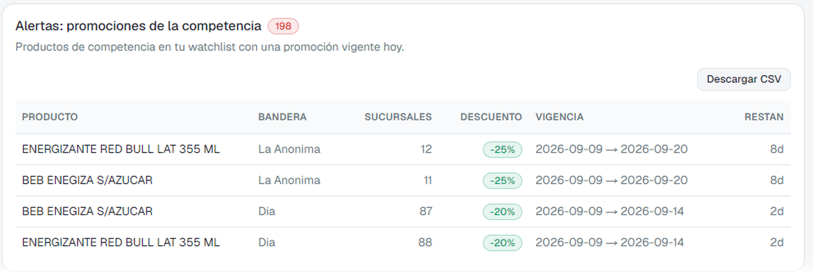 Listado de promociones vigentes de la competencia, con descuento, vigencia y sucursales alcanzadas.